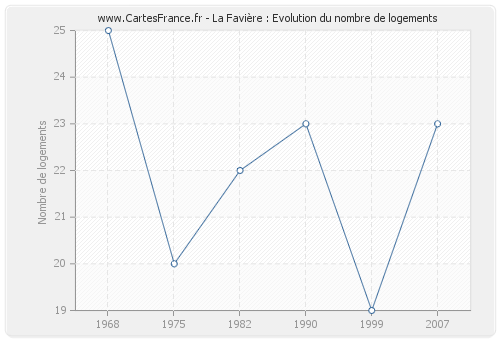 La Favière : Evolution du nombre de logements